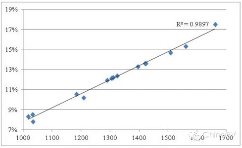 不考虑初始投资补贴样本点收益指数与收益率的相关性示意图