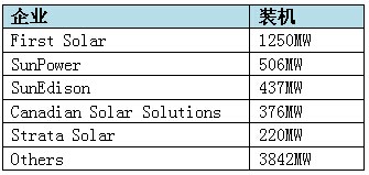 北美地区前五大EPC