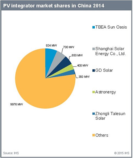 2014年中国和北美前五大光伏EPC