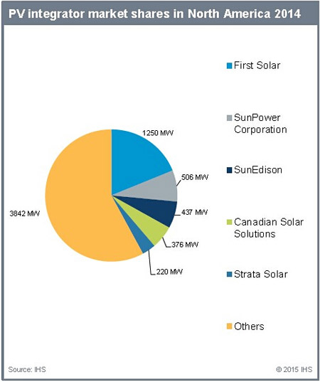 2014年中国和北美前五大光伏EPC