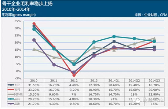 2010-2014骨干企业毛利率水平走势