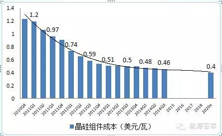 我国组件成本下降路线图