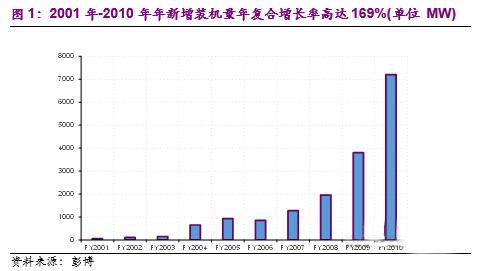 德国在2001年-2010年年复合增长率高达169%