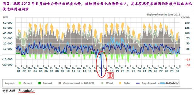 近年来德国政府逐步发现光伏发电的缺陷,波动过于大