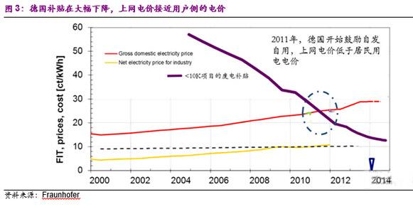 德国一方面加大了对储能的补贴力度,另一方面限制光伏发展