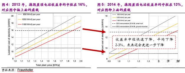 总体收益率明显下降
