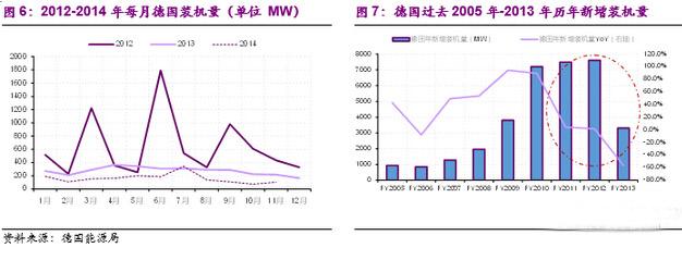 德国的装机量连创新低