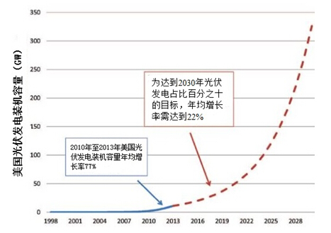 美国光伏发电占比到2030年增长至10%