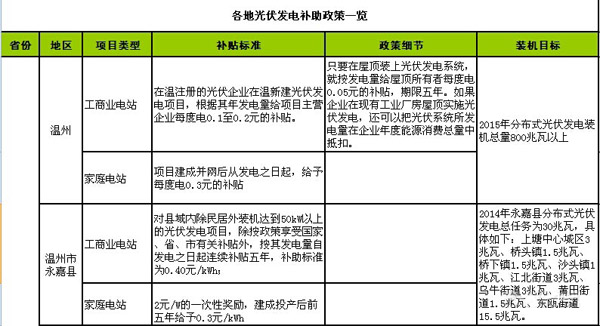 史上最全的分布式光伏政策文件