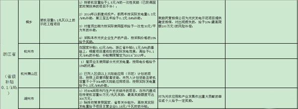 史上最全的分布式光伏政策文件