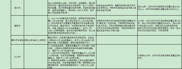 史上最全的分布式光伏政策文件