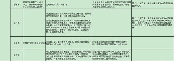 史上最全的分布式光伏政策文件