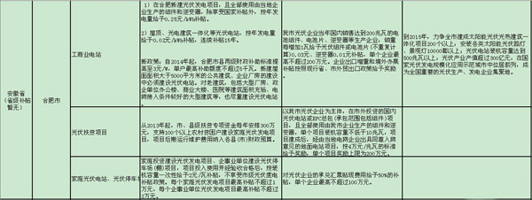 史上最全的分布式光伏政策文件