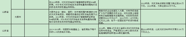 史上最全的分布式光伏政策文件