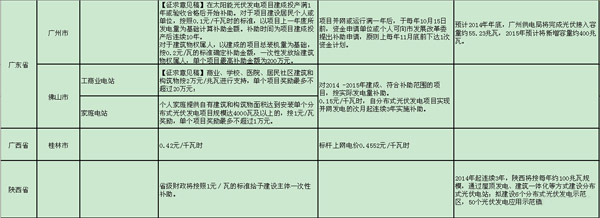 史上最全的分布式光伏政策文件