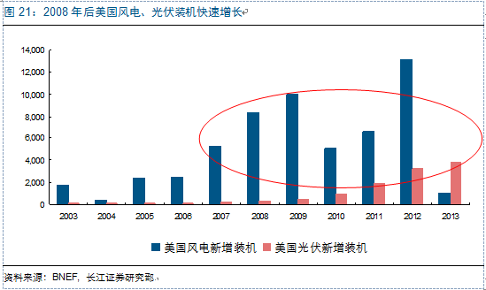 新周期思考：光伏观&ldquo;星象&rdquo;投资 复苏延续机遇几何？