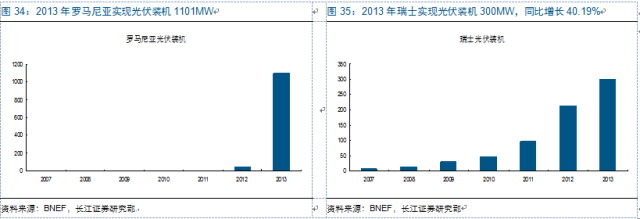 新周期思考：光伏观&ldquo;星象&rdquo;投资 复苏延续机遇几何？