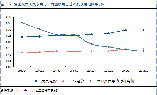 新周期思考：光伏观&ldquo;星象&rdquo;投资 复苏延续机遇几何？