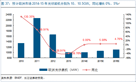 新周期思考：光伏观&ldquo;星象&rdquo;投资 复苏延续机遇几何？