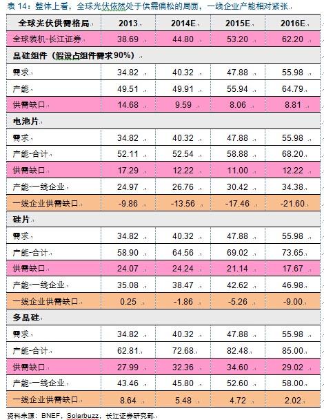 新周期思考：光伏观&ldquo;星象&rdquo;投资 复苏延续机遇几何？