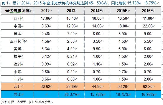 新周期思考:光伏观“星象”投资 复苏延续机遇几何?