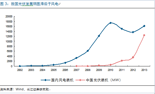 新周期思考:光伏观“星象”投资 复苏延续机遇几何?