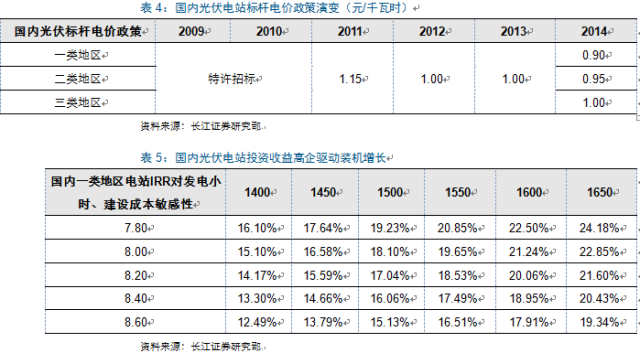 新周期思考:光伏观“星象”投资 复苏延续机遇几何?