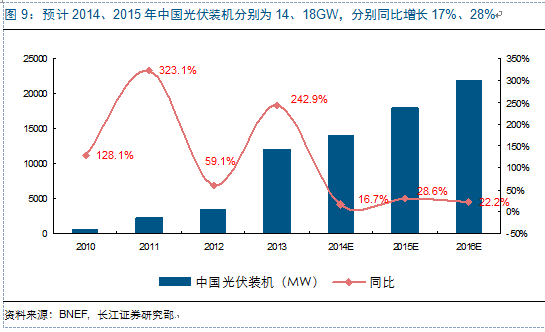 新周期思考:光伏观“星象”投资 复苏延续机遇几何?