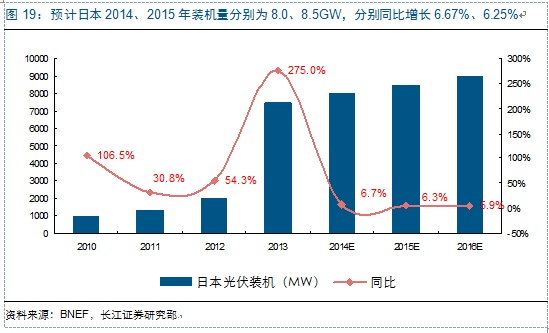新周期思考:光伏观“星象”投资 复苏延续机遇几何?新周期思考:光伏观“星象”投资 复苏延续机遇几何?