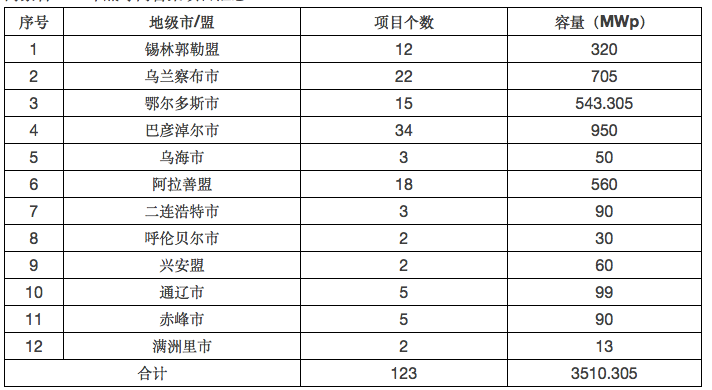 内蒙古2013年底等同备案项目汇总