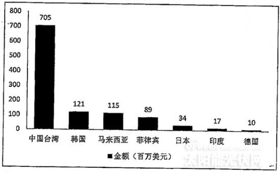2014年1-6月我国硅片出口区域