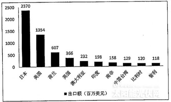 2014年上半年组件出口国家/地区情况