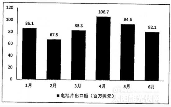 2014年1-6月电池片月度出口情况