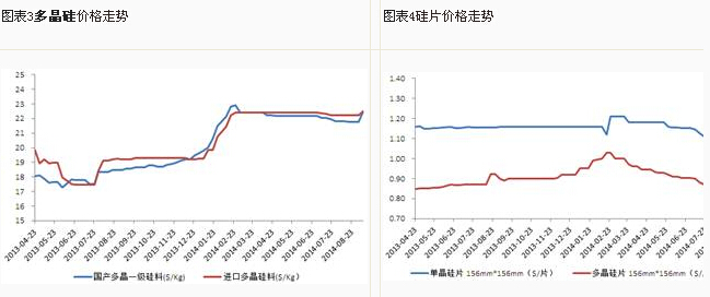 多晶硅、硅片价格走势