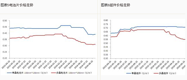 电池片、组件价格走势