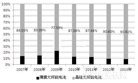 晶硅电池与薄膜电池谁主未来?(图表)