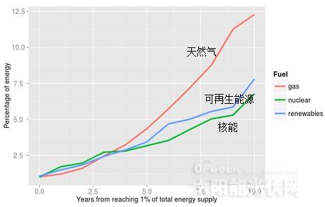 可再生能源中只有四分之一是太阳能