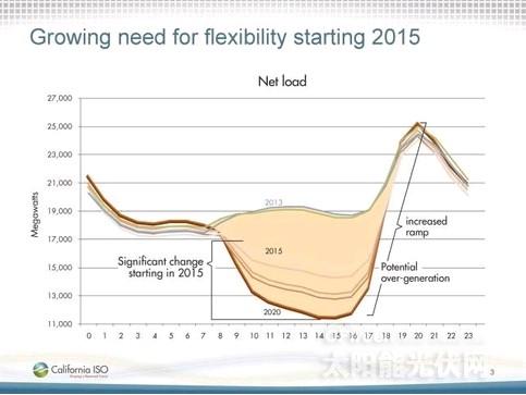 日落是光伏发展的最大障碍