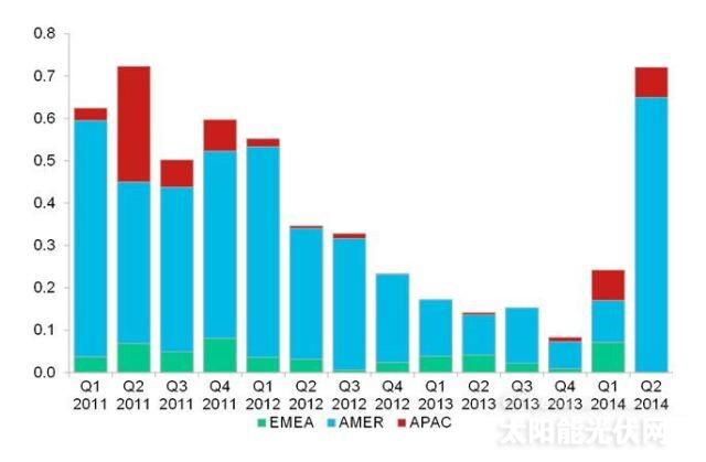 2014年二季度全球太阳能光伏行业风险和私募股权投资(图表)