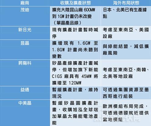 双反后单晶较不受影响,多晶硅扩产受牵制