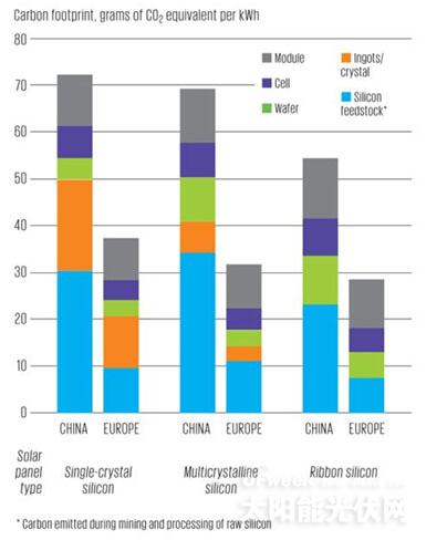 中国太阳能板碳足迹