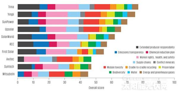 矽谷毒物联盟对太阳能电池制造商环境绩效评比