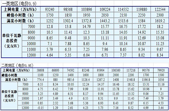 地面电站项目投资效益