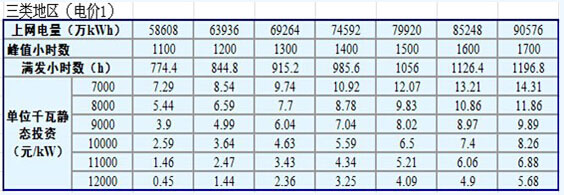 地面电站项目投资效益