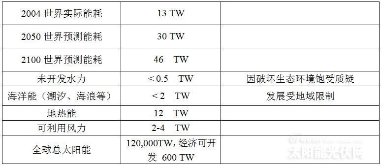 由《第三次工业革命》畅想光伏美好未来(图表)