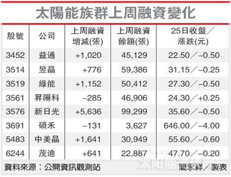 受美双反初裁影响 太阳能电池或面临减产及价格战