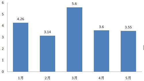 1至5月我国光伏产品对日出口比重达35.7%