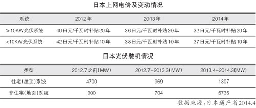 1至5月我国光伏产品对日出口比重达35.7%