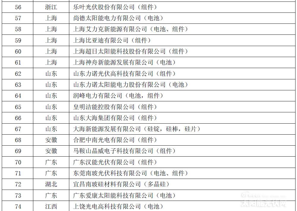 161家入围《光伏制造行业规范条件》名单