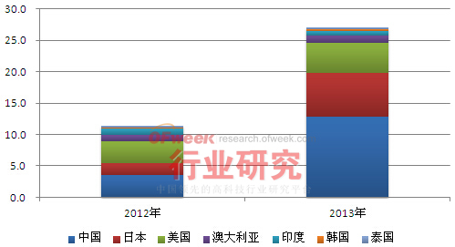 2012-2013年环太平洋地区主要光伏市场装机